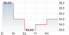 INGLES MARKETS INC 5-Tage-Chart