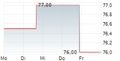 INGLES MARKETS INC 5-Tage-Chart
