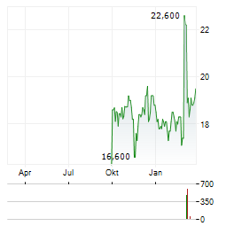 INGRAM MICRO Aktie Chart 1 Jahr