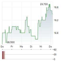 INGRAM MICRO Aktie 5-Tage-Chart