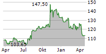 INGREDION INC Chart 1 Jahr