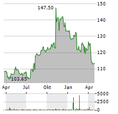 INGREDION Aktie Chart 1 Jahr