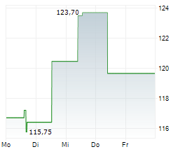 INGREDION INC Chart 1 Jahr