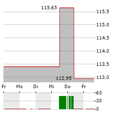 INGREDION Aktie 5-Tage-Chart