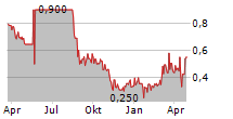 INIFY LABORATORIES AB Chart 1 Jahr