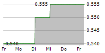 INIFY LABORATORIES AB 5-Tage-Chart