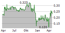 ININ GROUP AS Chart 1 Jahr