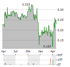 ININ GROUP Aktie Chart 1 Jahr