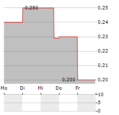 ININ GROUP Aktie 5-Tage-Chart