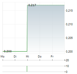 ININ GROUP Aktie 5-Tage-Chart