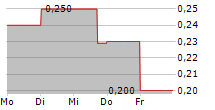 ININ GROUP AS 5-Tage-Chart