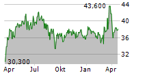 INIT INNOVATION IN TRAFFIC SYSTEMS SE Chart 1 Jahr