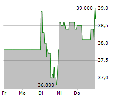 INIT INNOVATION IN TRAFFIC SYSTEMS SE Chart 1 Jahr