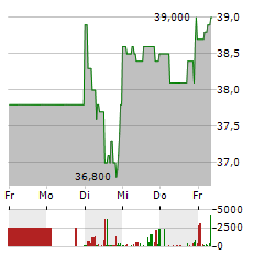 INIT INNOVATION Aktie 5-Tage-Chart