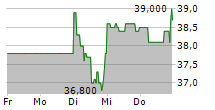 INIT INNOVATION IN TRAFFIC SYSTEMS SE 5-Tage-Chart