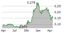 INKEVERSE GROUP LTD Chart 1 Jahr