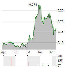 INKEVERSE GROUP Aktie Chart 1 Jahr