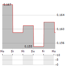 INKEVERSE GROUP Aktie 5-Tage-Chart