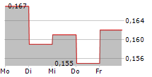 INKEVERSE GROUP LTD 5-Tage-Chart