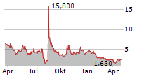 INMED PHARMACEUTICALS INC Chart 1 Jahr