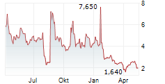 INMED PHARMACEUTICALS INC Chart 1 Jahr