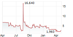 INMED PHARMACEUTICALS INC Chart 1 Jahr