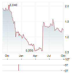 INMED PHARMACEUTICALS Aktie Chart 1 Jahr