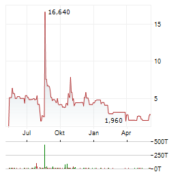 INMED PHARMACEUTICALS Aktie Chart 1 Jahr