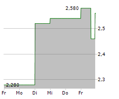 INMED PHARMACEUTICALS INC Chart 1 Jahr