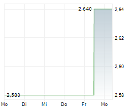 INMED PHARMACEUTICALS INC Chart 1 Jahr