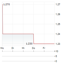 INMED PHARMACEUTICALS Aktie 5-Tage-Chart