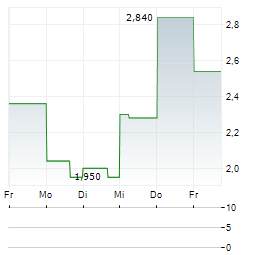 INMED PHARMACEUTICALS Aktie 5-Tage-Chart