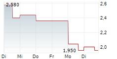 INMED PHARMACEUTICALS INC 5-Tage-Chart