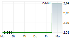 INMED PHARMACEUTICALS INC 5-Tage-Chart