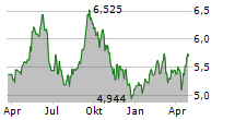 INMOBILIARIA COLONIAL SOCIMI SA Chart 1 Jahr