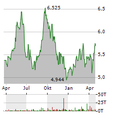 INMOBILIARIA COLONIAL Aktie Chart 1 Jahr