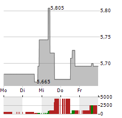 INMOBILIARIA COLONIAL Aktie 5-Tage-Chart