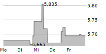 INMOBILIARIA COLONIAL SOCIMI SA 5-Tage-Chart