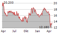 INMODE LTD Chart 1 Jahr