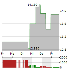 INMODE Aktie 5-Tage-Chart