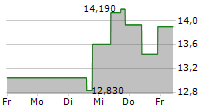 INMODE LTD 5-Tage-Chart