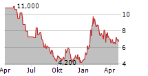 INMUNE BIO INC Chart 1 Jahr