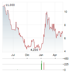 INMUNE BIO Aktie Chart 1 Jahr