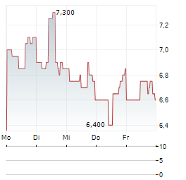 INMUNE BIO Aktie 5-Tage-Chart