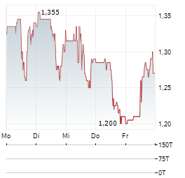 INMUNE BIO Aktie 5-Tage-Chart