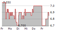 INMUNE BIO INC 5-Tage-Chart