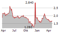 INNATE PHARMA SA ADR Chart 1 Jahr