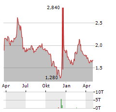 INNATE PHARMA SA ADR Aktie Chart 1 Jahr