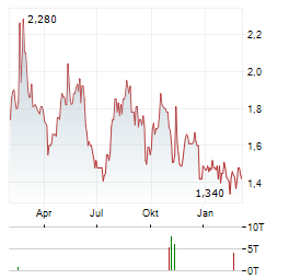 INNATE PHARMA SA ADR Aktie Chart 1 Jahr