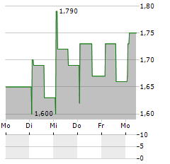 INNATE PHARMA SA ADR Aktie 5-Tage-Chart